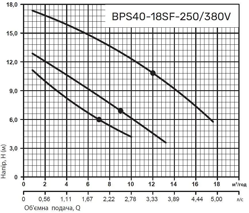 Циркуляционный насос NPO BPS40-18SF-250/380V - фото 3