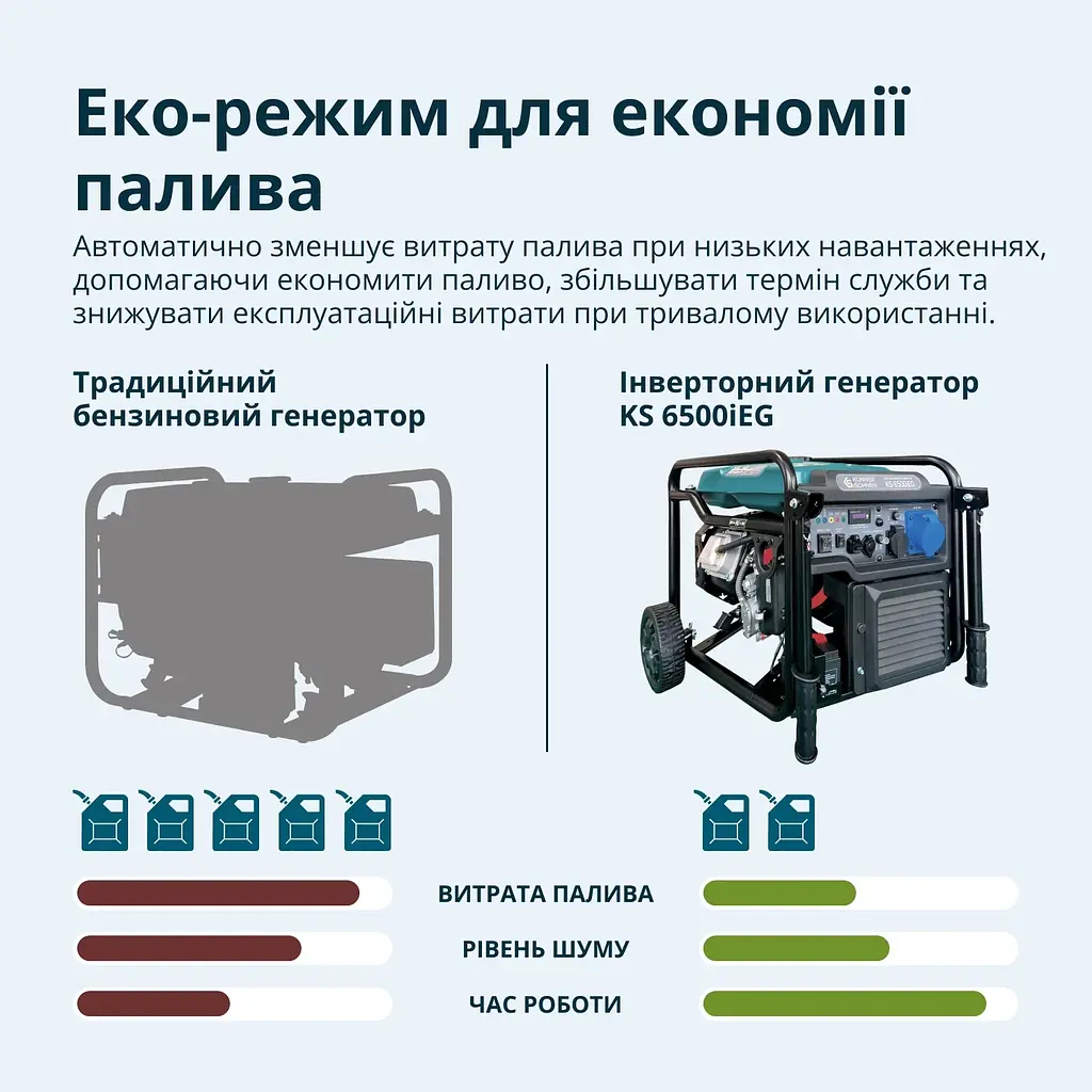 Konner & Sohnen Генератор газобензиновий інверторний KS 6500iEG, LPG 230В, 6.0/6.5кВт, електростартер, 46кг - фото 6