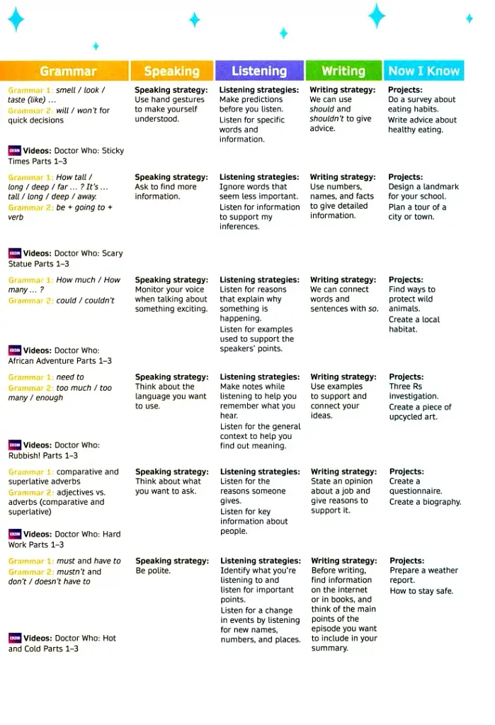 Now I Know. Level 4. Teacher's Book with Online Practice and Resources - фото 3