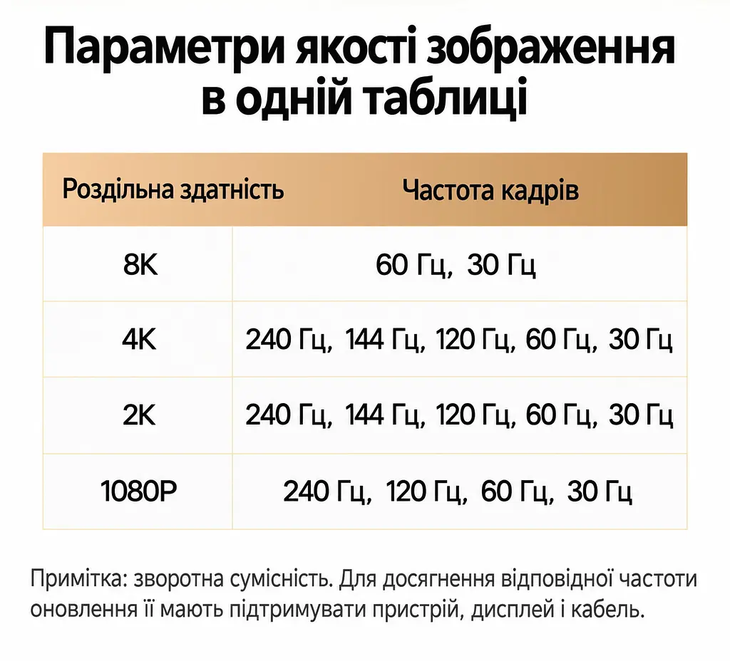 HDMI-перемикач UGREEN CM624 HDMI 2.1 3 входи 1 вихід 8K 60 Гц 4K 240 Гц 2K 240 Гц 1080p 240 Гц (95047) - фото 5