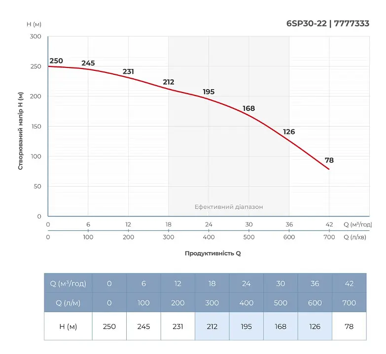 Насос відцентровий свердловинний DONGYIN 6SP30-22 380В 22кВт H 250(168)м Q 700(500)л/хв Ø145мм +пульт (з 3х частин) (7777333) - фото 5