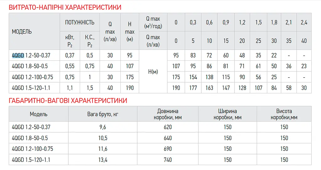 Насос глибинний шнековий Koer 4QGD 1.5-120-1.1 KP2650 - фото 3