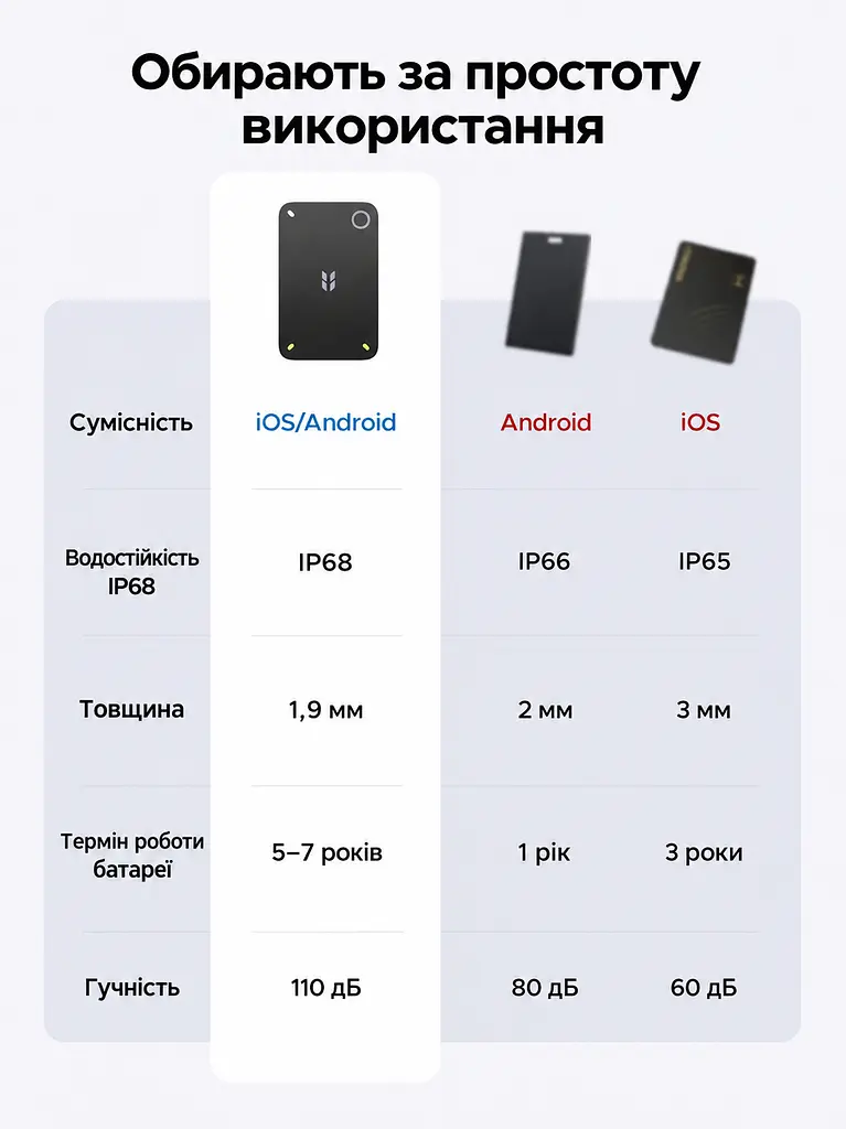 Bluetooth-трекер для пошуку речей карткового формату UGREEN FineTrack Slim Duo FT503 розмір 85,6 × 54 мм товщина 1,9 мм AirTag пошукова мітка один пристрій працює з Apple Find My або Android Find Hub лише в одній мережі одночасно сумісний з iOS/iPadOS 14.5+ та Android 9.0+ звуковий сигнал до 110 дБ водозахист IP68 RFID-захист сповіщення про залишені речі лише з iOS орієнтовний строк роботи батареї 5–7 років за типового використання батарея не замінюється й не перезаряджається чорний (95867) - фото 14