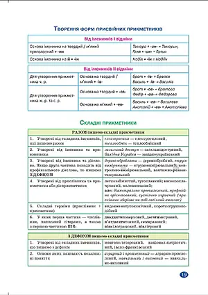 Без репетитора. Українська мова. 6 клас. Прикметник. Числівник. Займенник - Наталя Денисенкова - фото 5