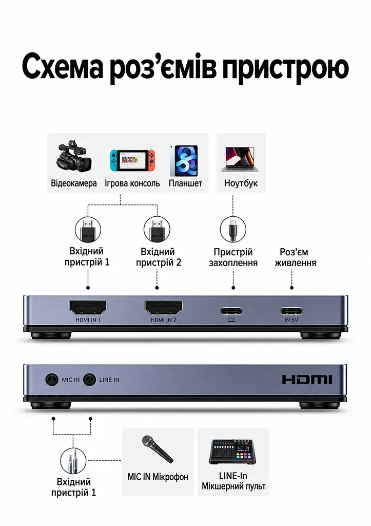 Двоканальна карта захоплення відео та аудіо UGREEN UG505 2 входи HDMI та вихід USB-C запис 4K 60 Гц / 2K 144 Гц / 1080p 240 Гц без наскрізного HDMI-виходу потрібне окреме живлення через USB-C 5 В мікрофонний та лінійний входи 3,5 мм картинка в картинці через програму трансляцій RGB24 без стиснення при 1080p 60 Гц сумісна з OBS без встановлення драйверів алюмінієвий корпус із вентиляцією USB 3.2 Gen 2 10 Гбіт/с сіра з чорним оздобленням (95779) - фото 2