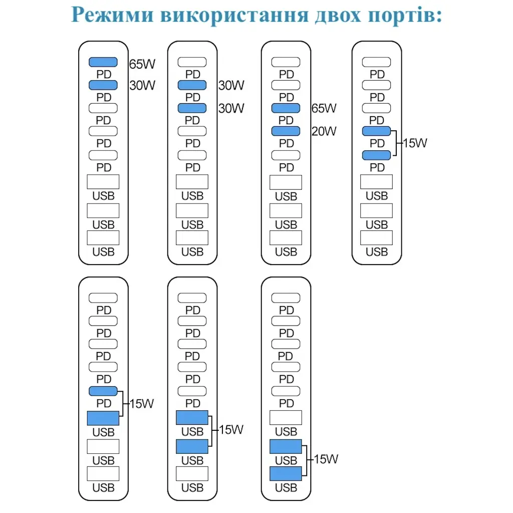 Зарядний пристрій XoKo 2xUSB-C PD3.1 140W + 2xUSB-C PD100W + 1xUSB-C PD65W + 3xUSB QC30W GaN (QC-600) - фото 10