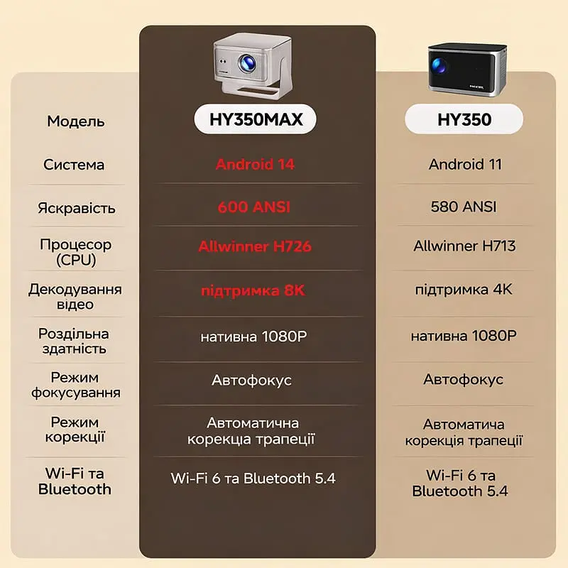 Мультимедійний смарт проектор з автофокусом Magcubic HY350 MAX 1080P 2/16 Гб 600 ANSI Android 14 - фото 7