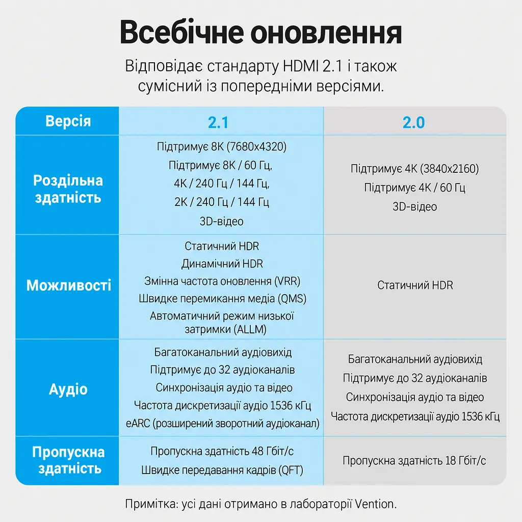 Кабель-подовжувач Vention AHBBF HDMI 2.1 8K 60 Гц 1 м чорний (AHBBF) - фото 6