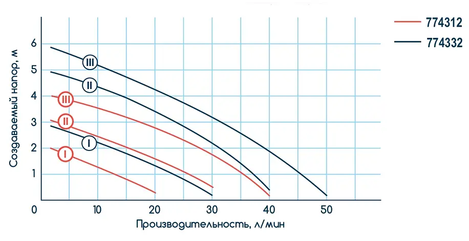 Циркуляционный насос Wetron LPS25-6/180G 774332 - фото 2