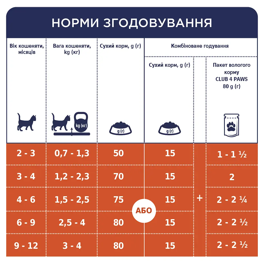 Вологий корм для кішок Club 4 Paws для кошенят в соусі зі смаком курки 80 г (4820083908927) - фото 5