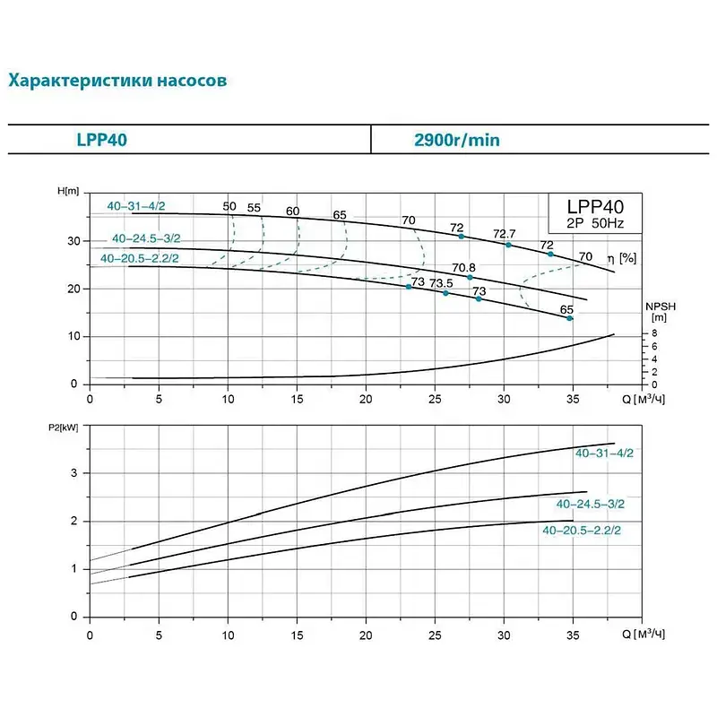 Насос відцентровий вертикальний 400В 1.1кВт Hmax 21м Qmax 350л/хв LEO 3.0 LPP40-17.5-1.1/2 (7714133) - фото 3
