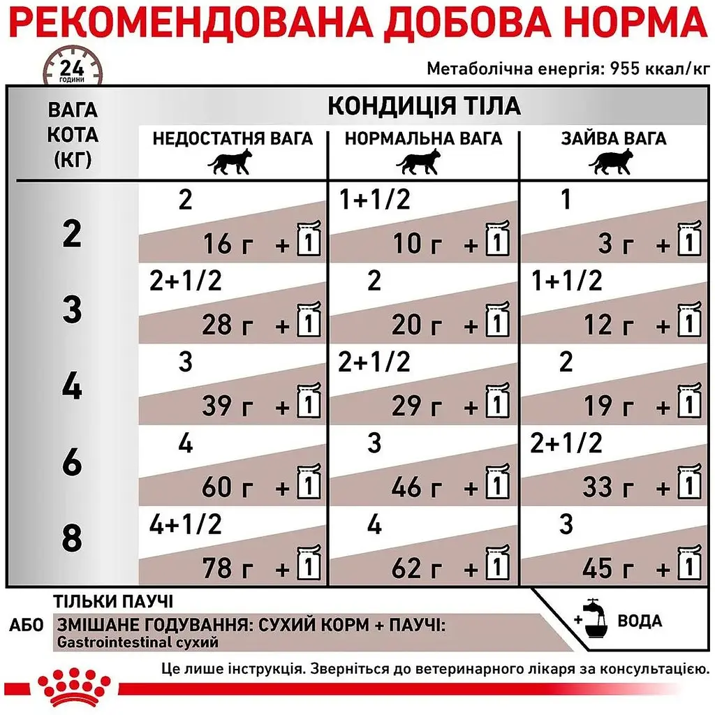 Вологий корм Royal Canin Gastrointestinal для котів при порушенні травлення 85 г - фото 6