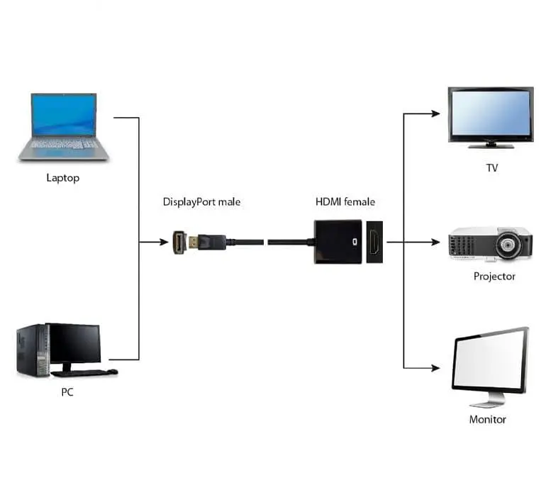 Переходник Cablexpert DisplayPort-HDMI, 0,1 м, черный (A-DPM-HDMIF-002) - фото 2