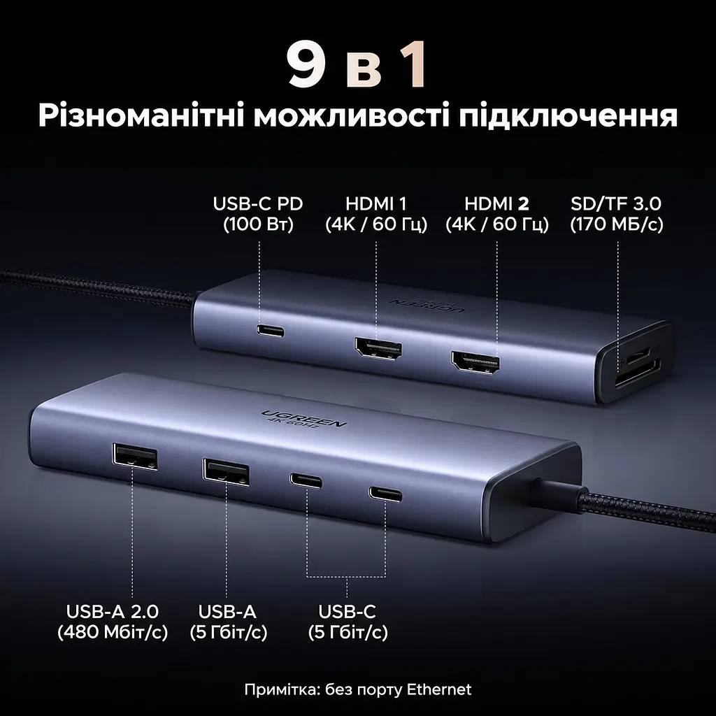 Док-станція USB-C UGREEN Revodok Pro CM498A 9-в-1 2 HDMI до 4K 60 Гц на двох моніторах потрібен USB-C з DisplayPort і достатньою пропускною здатністю Windows різні зображення macOS лише однакові 2 USB-C та 1 USB-A до 5 Гбіт/с і 1 USB-A до 480 Мбіт/с вхід USB-C PD 3.0 до 100 Вт наскрізне заряджання ноутбука до 85 Вт потрібні окремі блок живлення й кабель до входу PD SD/microSD до 170 МБ/с вбудований кабель близько 40 см сіро-чорна (85774) - фото 2
