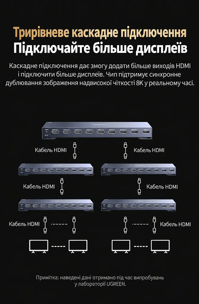 HDMI-розгалужувач UGREEN CM714 спліттер HDMI 2.1 1 вхід і 8 виходів дублювання одного зображення на 8 екранах 8K 60 Гц і 4K 240 Гц для 8K 60 Гц і 4K 240 Гц (25860) - фото 10