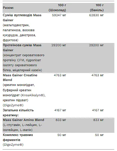 Комплексний Гейнер з ВСАА Глутаміном та Креатином Big Mass Gainer - 3000г Ваніль - фото 3