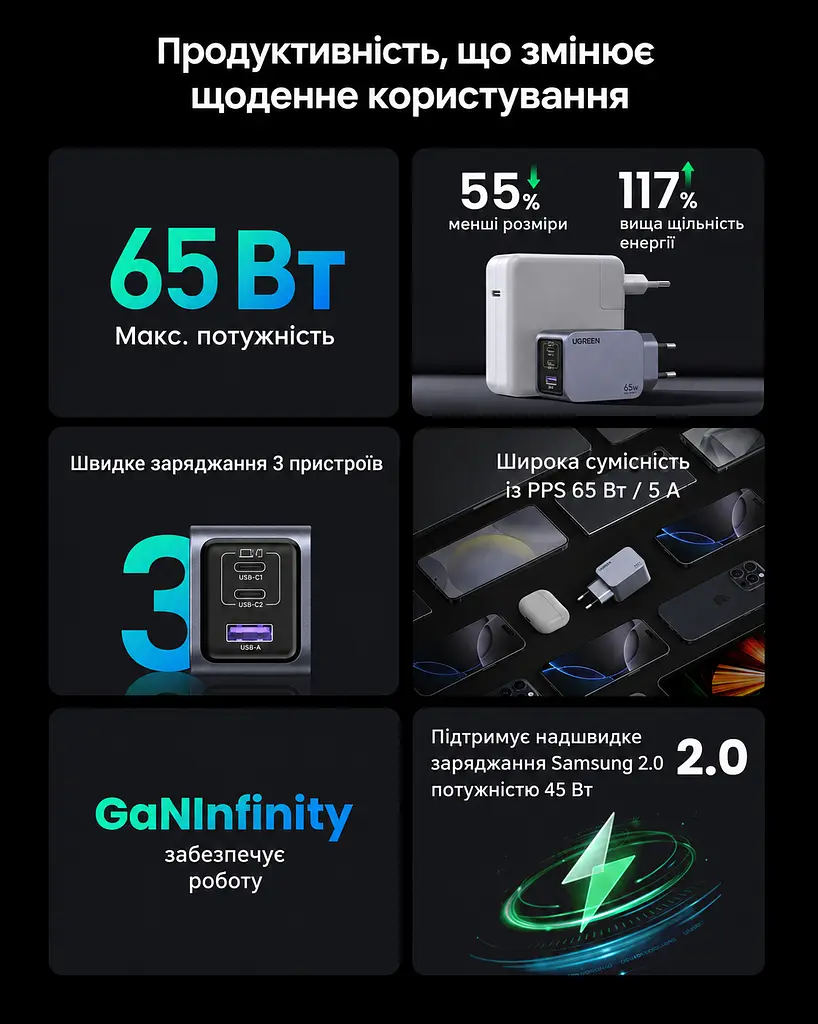 Мережевий зарядний пристрій UGREEN Nexode Pro X755 до 65 Вт сумарно 2 USB-C та 1 USB-A PD 3.0 PPS QC 4.0+ з кабелем USB-C на USB-C 1 м 100 Вт (25871) - фото 7
