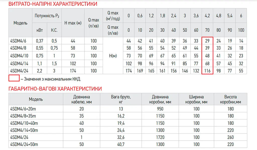 Центробіжний глибинний насос Koer 3KDm 2/11+30М 1" KP2869 - фото 3