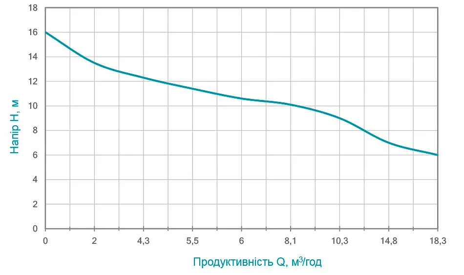Дренажно-фекальний насос Aquatica WQDa10-16-2.0CF з ножем 773393 - фото 4