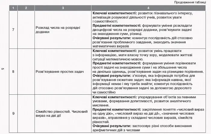 Орієнтовний календарно-тематичний план творчого вчителя до підручника Ольги Гісь, Ірини Філяк «Математика. 2 клас» - фото 6