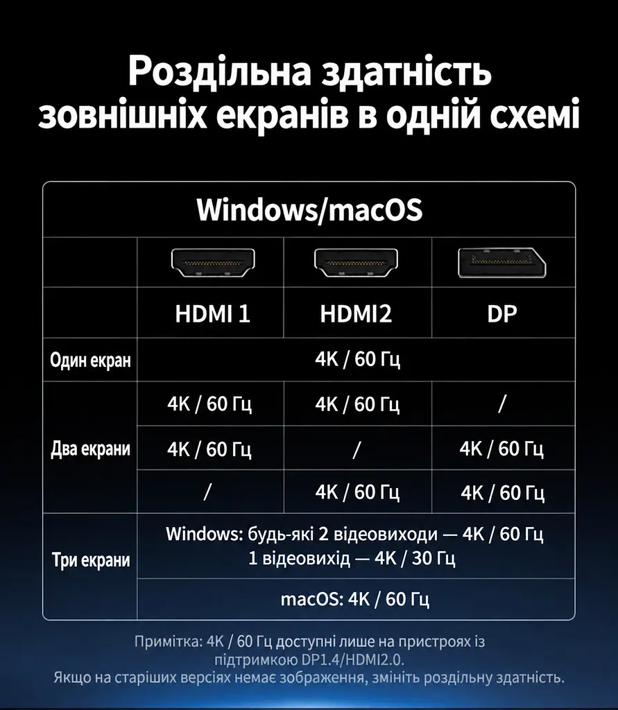 Док-станція USB-C UGREEN CM681 13 в 1 2 HDMI та DisplayPort кожен до 4K 60 Гц або 2K 144 Гц потрібен USB-C з DisplayPort MST темно-сірий (15978) - фото 4