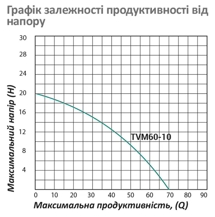 Насос вібраційний Pumpman TVM60-10 Нmax 70 м Qmax 1,1 куб.м 250 Вт (CV029773) - фото 6