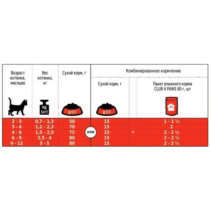Уцінка. Сухий корм для кошенят Club 4 Paws Premium з куркою 5 кг (B4651001) - фото 3