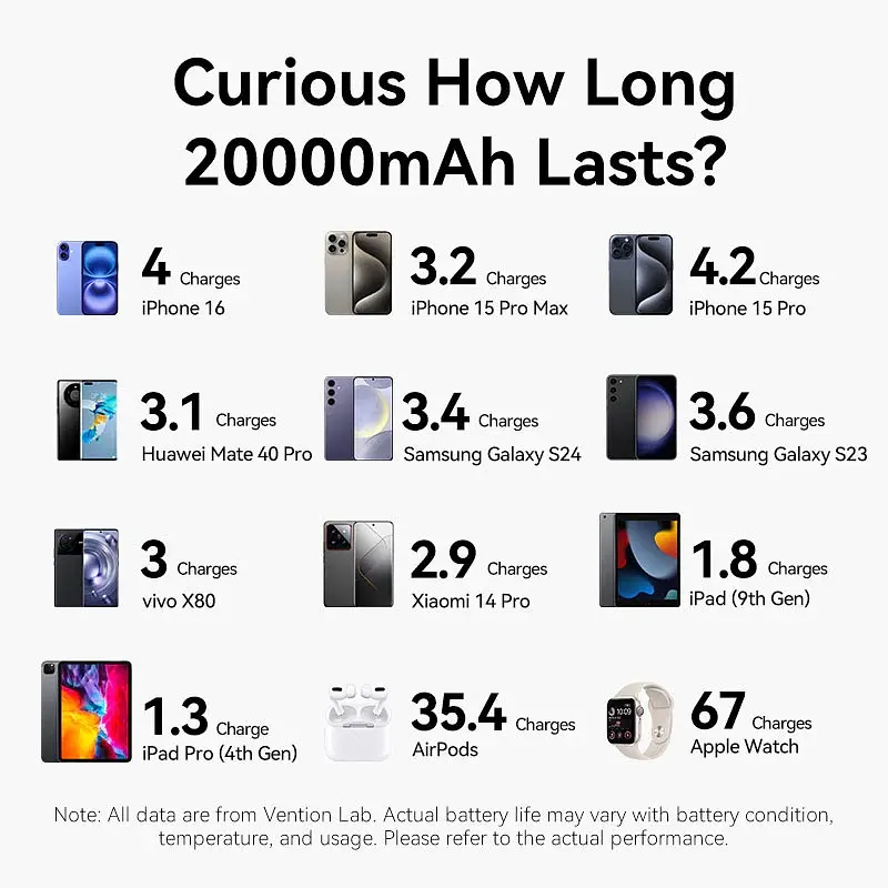 Універсальна мобільна батарея Vention 20000mAh 22,5W Fast Charging, USB-A, 2xUSB-C Чорний - фото 3