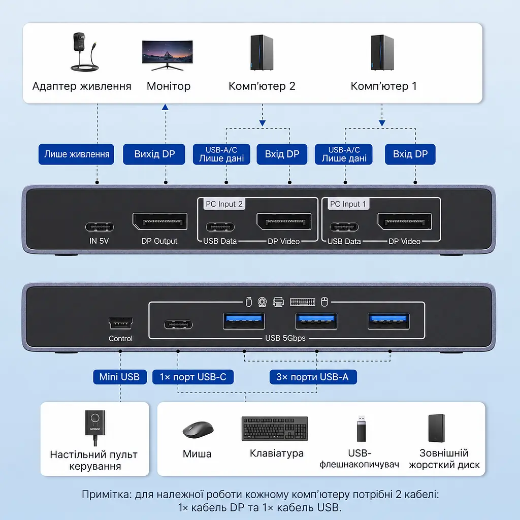 KVM-перемикач UGREEN CM695 DisplayPort 1.4 2 ПК і 1 монітор до 8K 60 Гц або 4K 240 Гц 3 USB-A та 1 USB-C USB 3.0 до 5 Гбіт/с для 8K 60 Гц (25962A) - фото 2