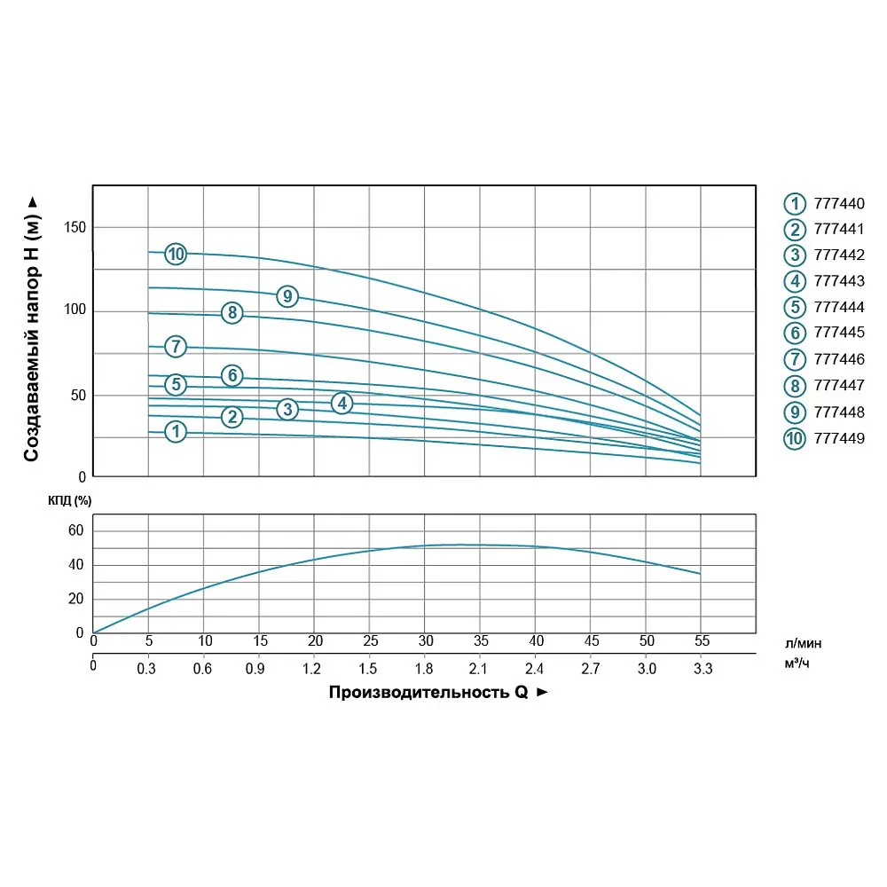 Насос відцентровий свердловинний DONGYIN 4SEm2/19 1.1кВт H 134(109)м Q 55(30)л/хв Ø102мм (кабель 70м) (777449) - фото 2
