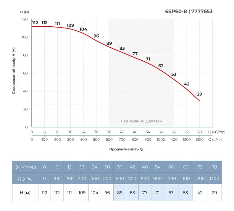 Насос відцентровий свердловинний DONGYIN 6SP60-8 380В 15кВт H 112(63)м Q 1300(1000)л/хв Ø145мм +пульт (з 3х частин) (7777653) - фото 5
