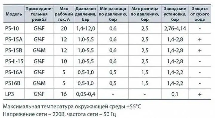 Реле тиску з захистом від сухого ходу Italtecnica LP/3 ¼" кнопка 30412 - фото 7