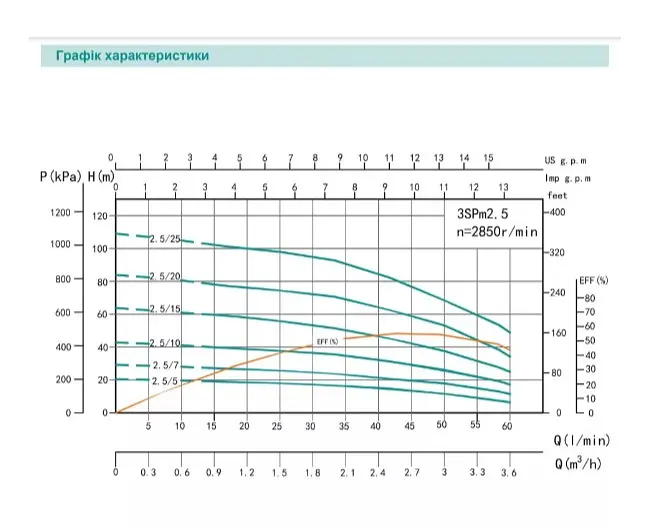 Свердловинний насос SHIMGE 3SP(m) 2.5/15-0.55 кВт, Н 62(47)м, Q 60(40)л/хв, Ø75 мм + кабель 40 м - фото 2