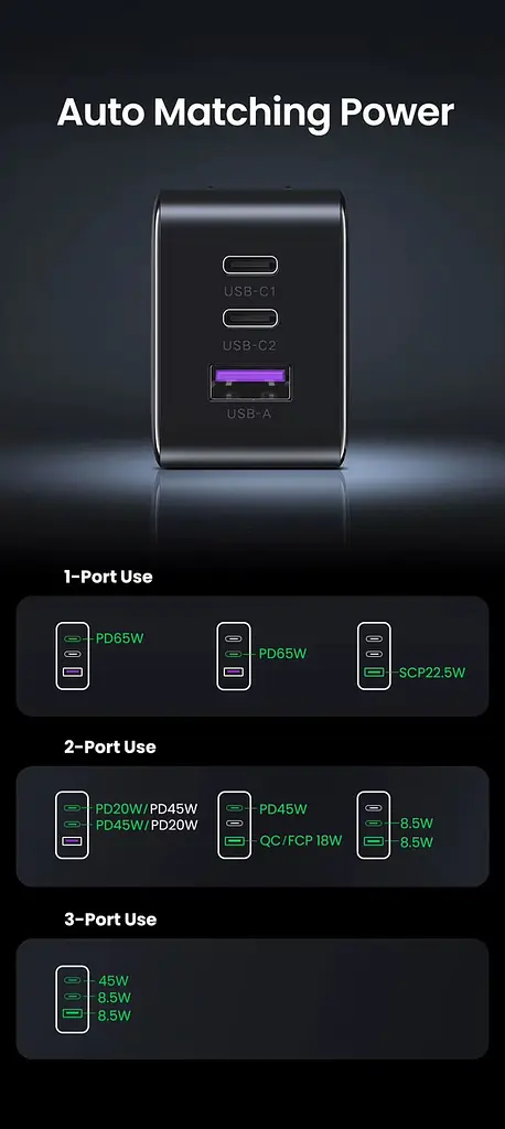 Зарядное устройство блок питания 3 порта Ugreen Nexode 65 W GaN II 2*Type-C + 1*USB (2C1A) 8823366 - фото 4