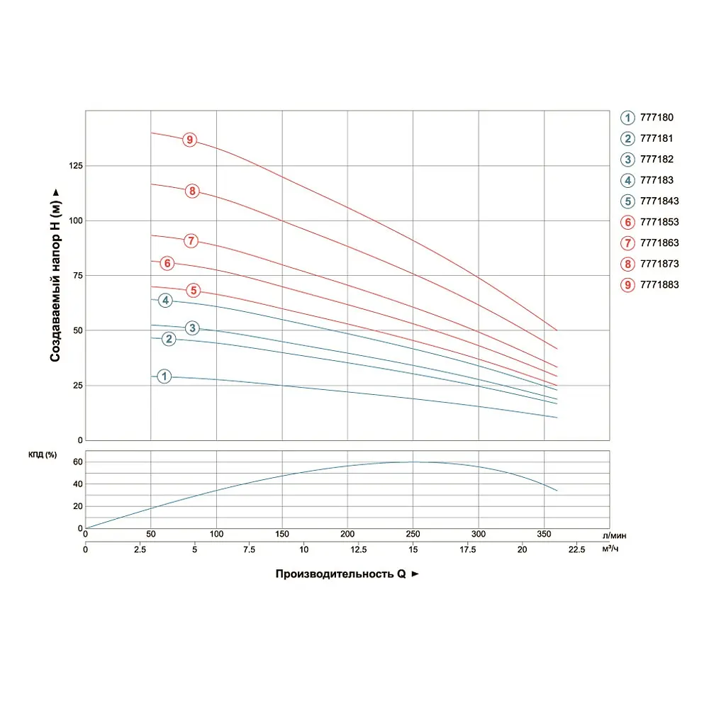 Насос відцентровий свердловинний DONGYIN 4SD16/20 380В 5.5кВт H 119(70)м Q 380(265)л/хв Ø102мм (з 3х ЧАСТИН) (7771873) - фото 2