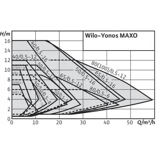 Циркуляційний насос Wilo Yonos MAXO 50/0,5-12 (2120651) - фото 3