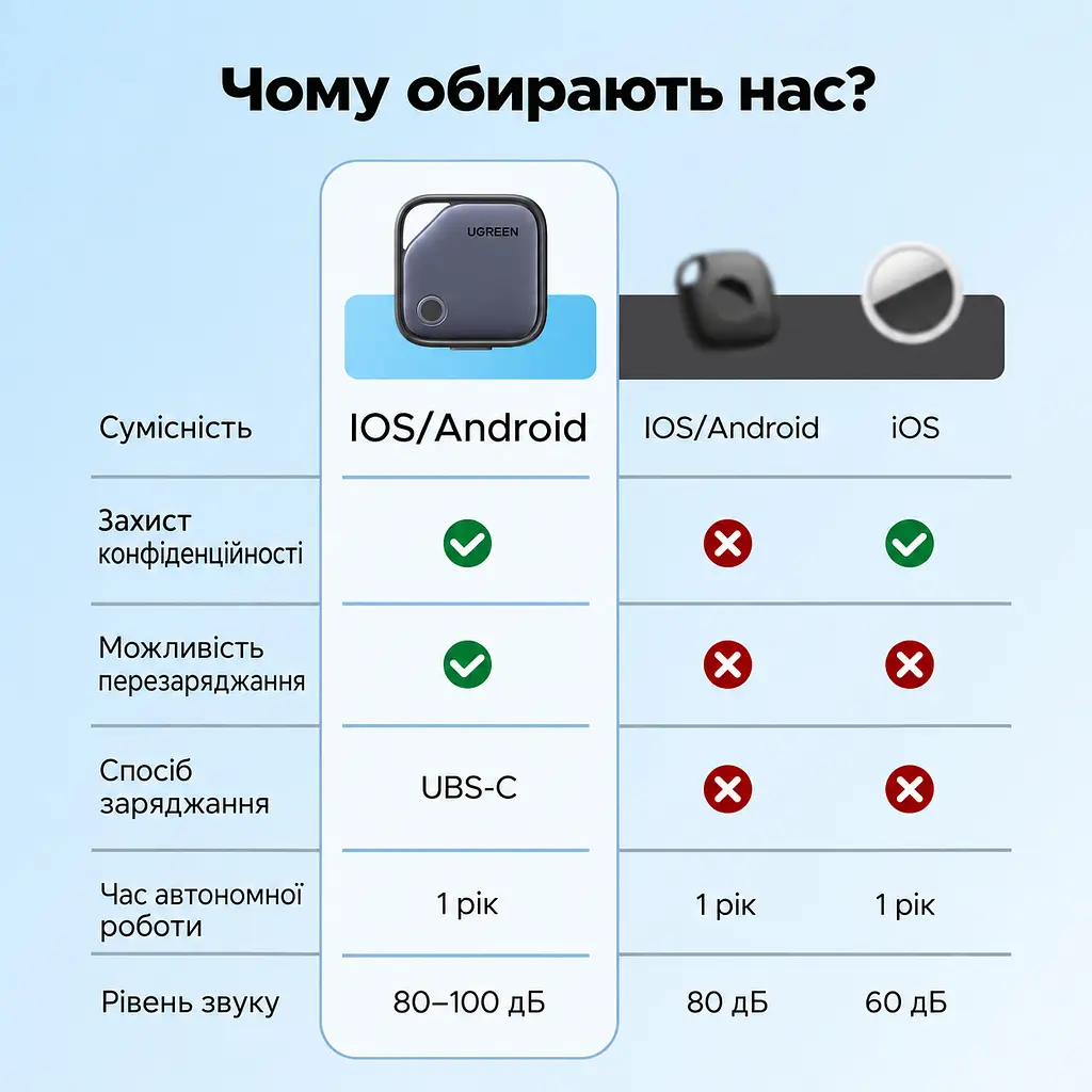 Bluetooth-трекери для пошуку речей UGREEN Finder Pro CM916 2 шт. AirTag пошукові мітки Apple Find My або Android Find Hub з перезаряджанням через USB-C зі звуковим пошуком зі сповіщеннями про залишені речі зі спільним доступом до місцезнаходження автономність до 365 днів синьо-сірі з чорною окантовкою (75646A) - фото 13