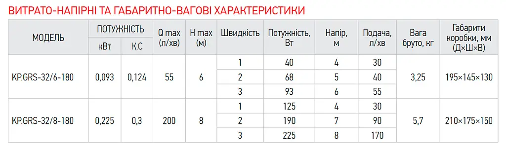 Насос циркуляційний Koer Kp.GRS-32/6-180 (з гайками, кабелем та вилкою) (обмотка - мідь) KP2899 - фото 3