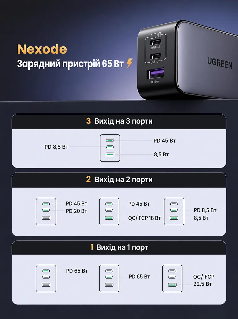 Мережевий зарядний пристрій GaN UGREEN Nexode CD244 загальна потужність до 65 Вт 2 порти USB-C та 1 USB-A для 65 Вт сірий (10335) - фото 2
