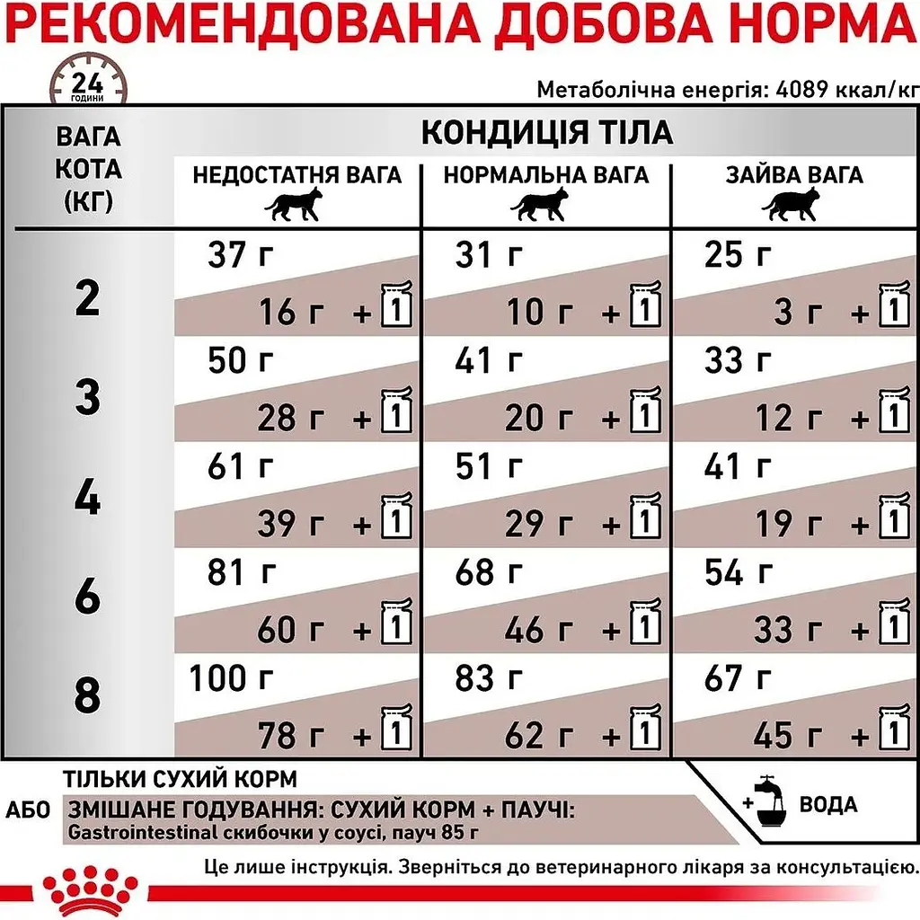 Сухий корм для котів Royal Canin Gastrointestinal Moderate Calorie при розладах травлення 2 кг - фото 8