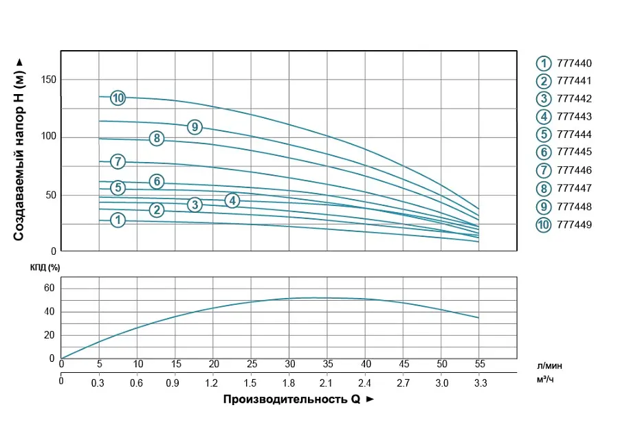 Насос центробежный скважинный DONGYIN 0.37кВт H 56(48)м Q 55(30)л/мин Ø102мм (кабель 40м) 777444 - фото 2