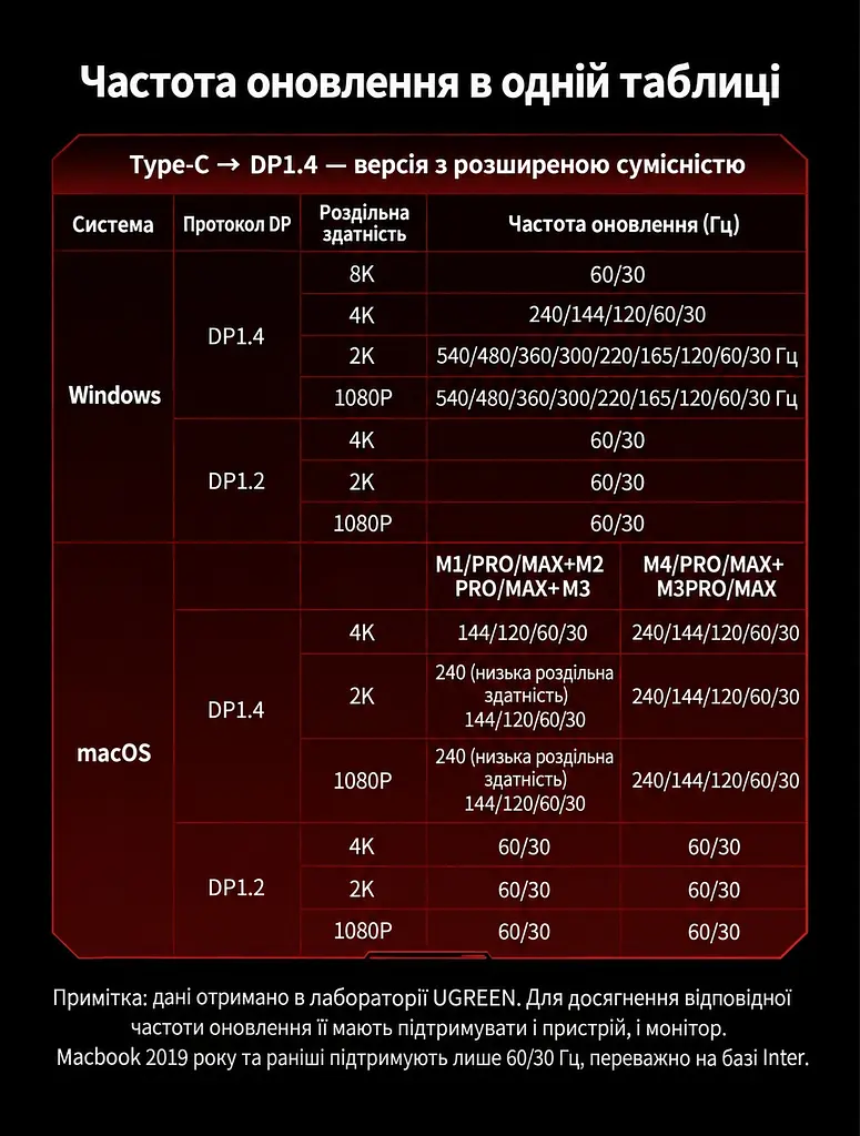 Відеокабель UGREEN CM774 USB-C - DisplayPort 1.4 8K 60 Гц 1 м чорний (45631) - фото 14