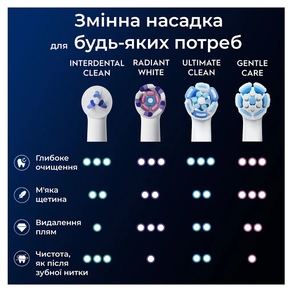Уцінка. Змінні насадки до електричної зубної щітки Oral-B iO Interdental Clean Care 2 шт.  - фото 4
