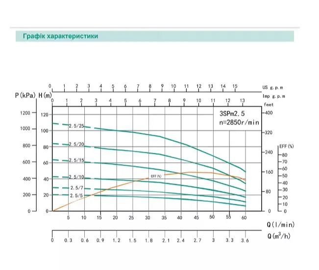 Скважинный насос SHIMGE 3SP(m) 2.5/10-0.37 кВт, Н 41(33)м, Q 60(40)л/мин, Ø75 мм + кабель 30 м - фото 2