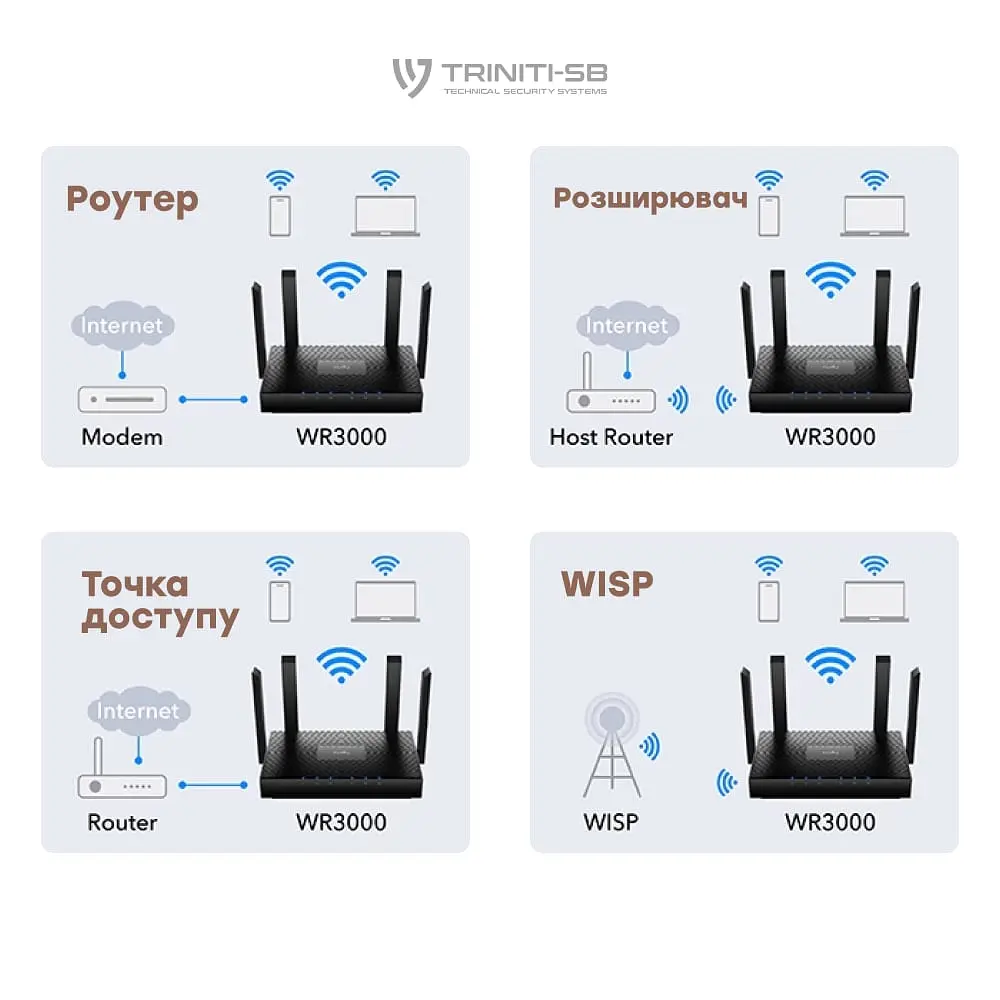 WiFi 6 Mesh-маршрутизатор Cudy WR3000 дводіапазонний гігабітний AX3000 (73-00512) - фото 9
