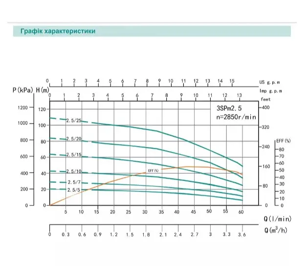 Свердловинний насос SHIMGE 3SG(m) 1.8/27-0.75 кВт, Н 115(88)м, Q 45(30)л/хв, Ø75 мм + кабель 50 м - фото 2