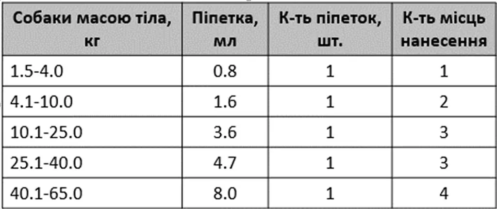 Капли Ceva Vectra 3D от наружных паразитов для собак весом от 1.5 до 4 кг 3 шт. по 0.8 мл - фото 2