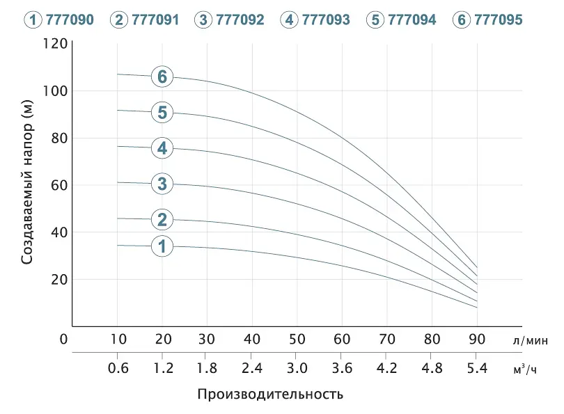 Насос відцентровий свердловинний DONGYIN 1.1кВт H 93(69)м Q 90(60)л/мин Ø80мм 777094 - фото 2