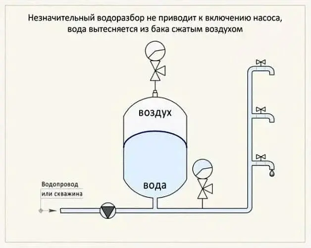 Гідроакумулятор горизонтальний Forwater сталь 24 л 30412 - фото 3