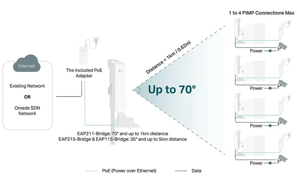 Точка доступу TP-Link EAP211-Bridge KIT AC900, 3xGE LAN, PoE до 1 км (EAP211-Bridge KIT) - фото 8